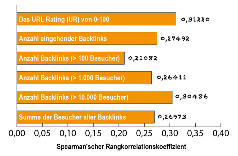 spearman ranking korrelation 1