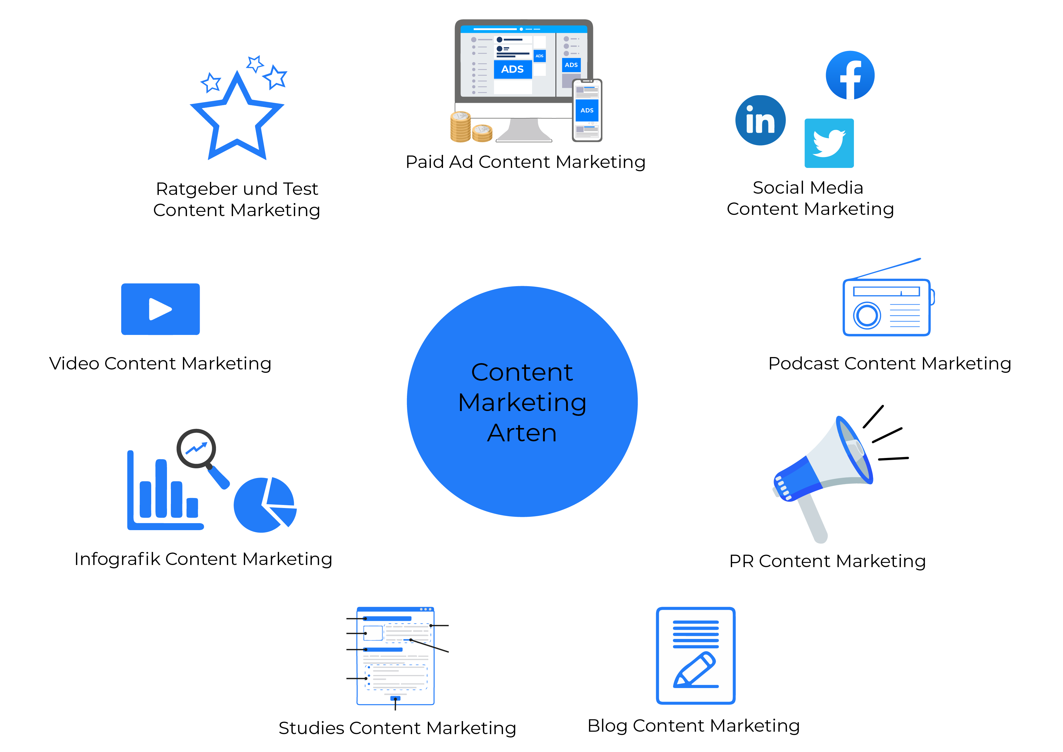 Content-Marketing-Arten