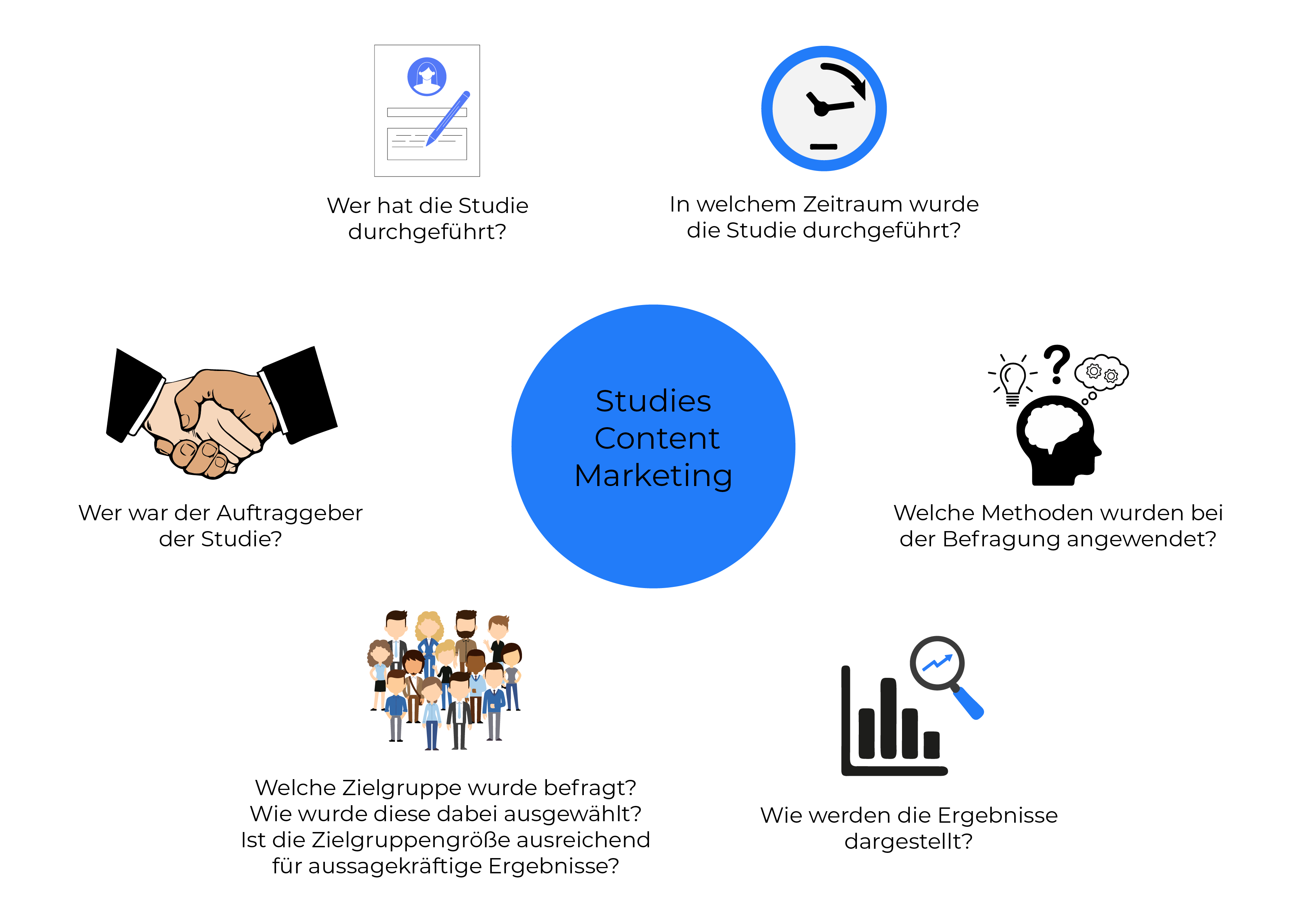 Content-Marketing-Studien