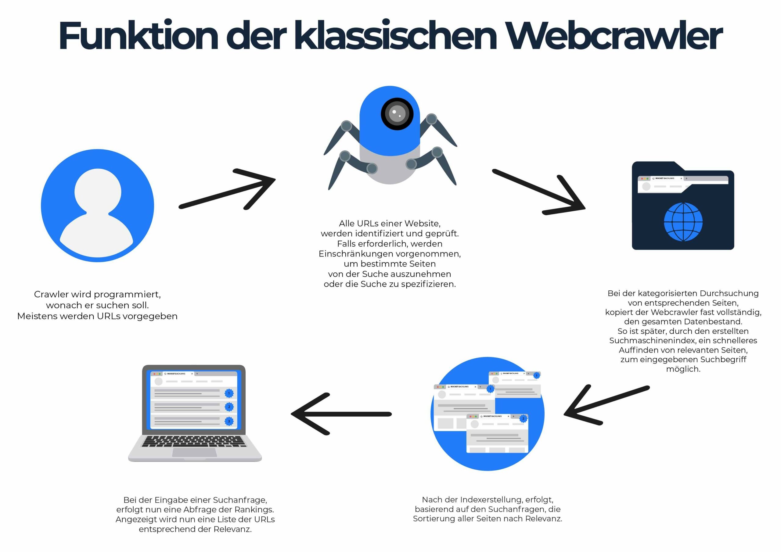 Funktion der klassischen Webcrawler