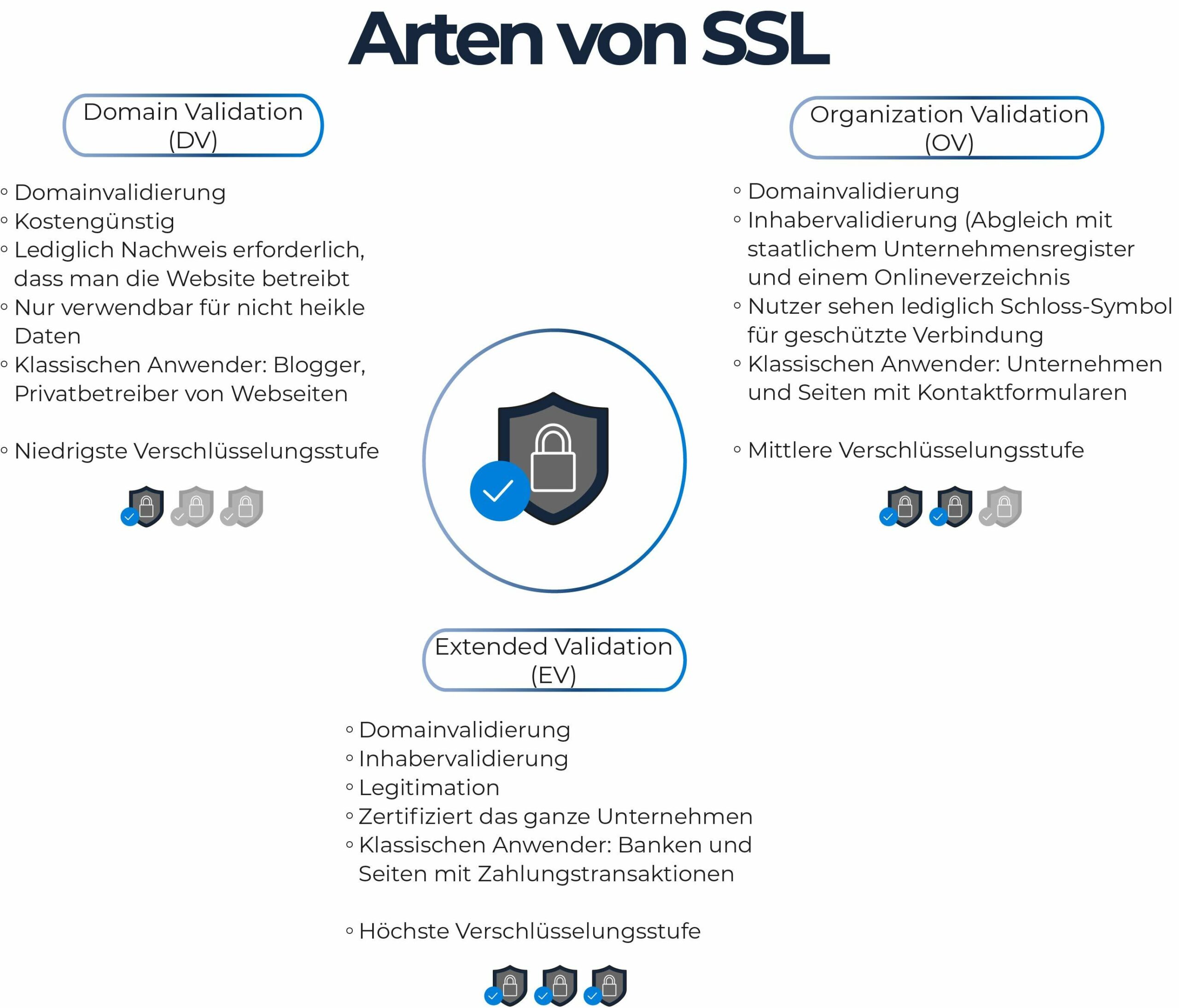 Arten von SSL