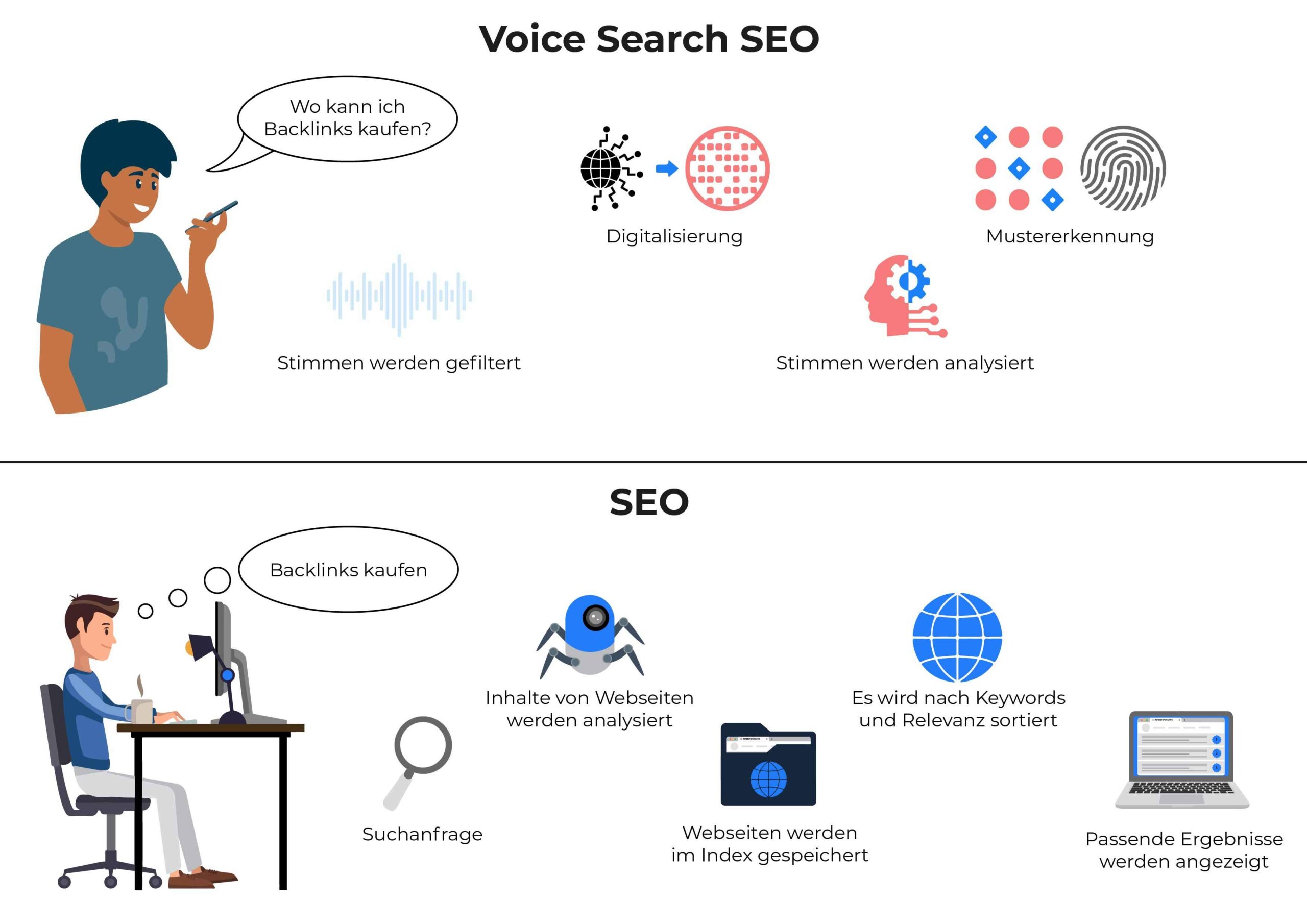 Voice Search Unterschied SEO